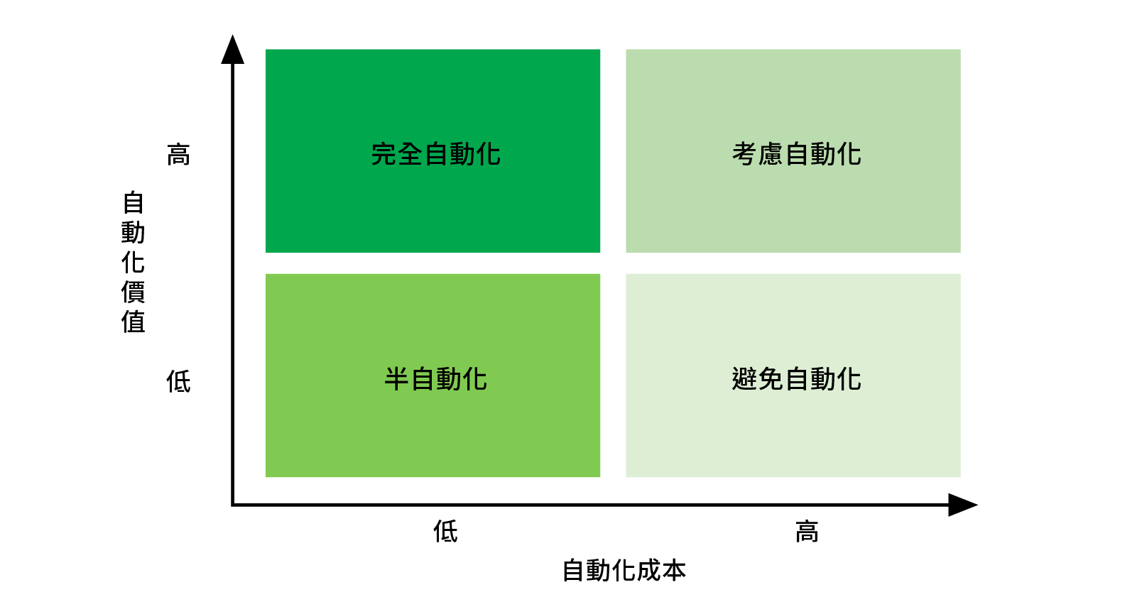 Workato 自動化四象限圖