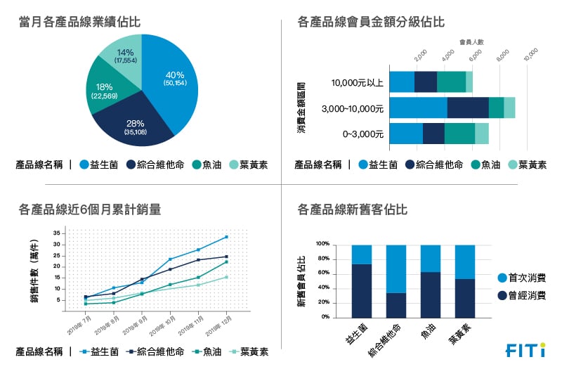 零售數據分析儀表板範例