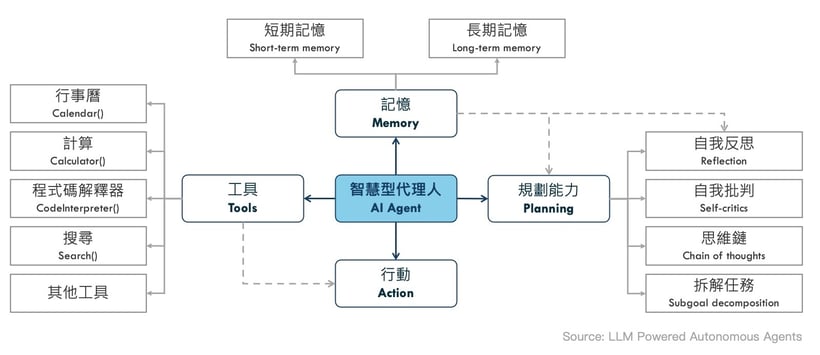AI Agent 的運作方法