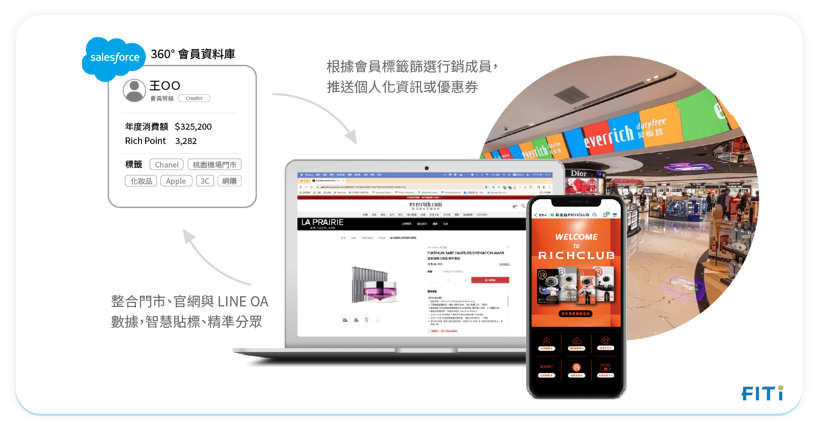 昇恆昌 360° 會員資料庫