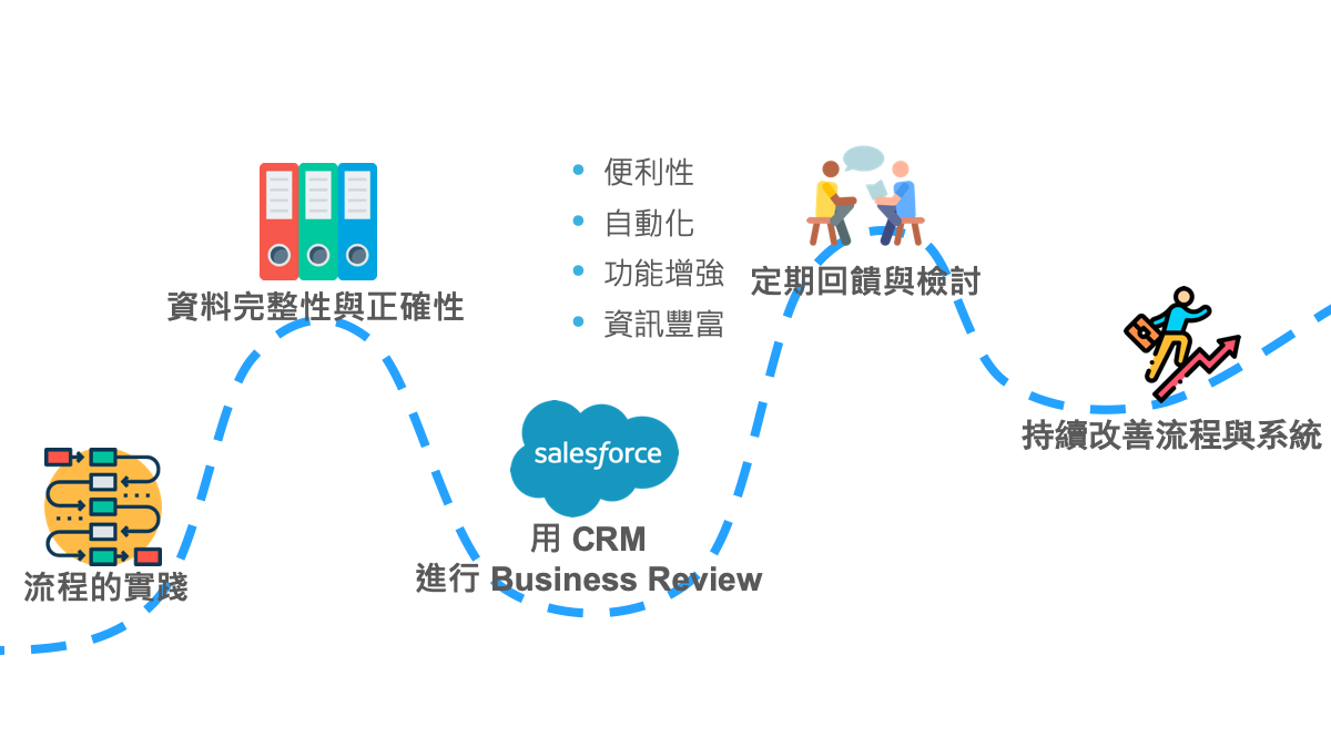 持續改善 CRM 流程與系統