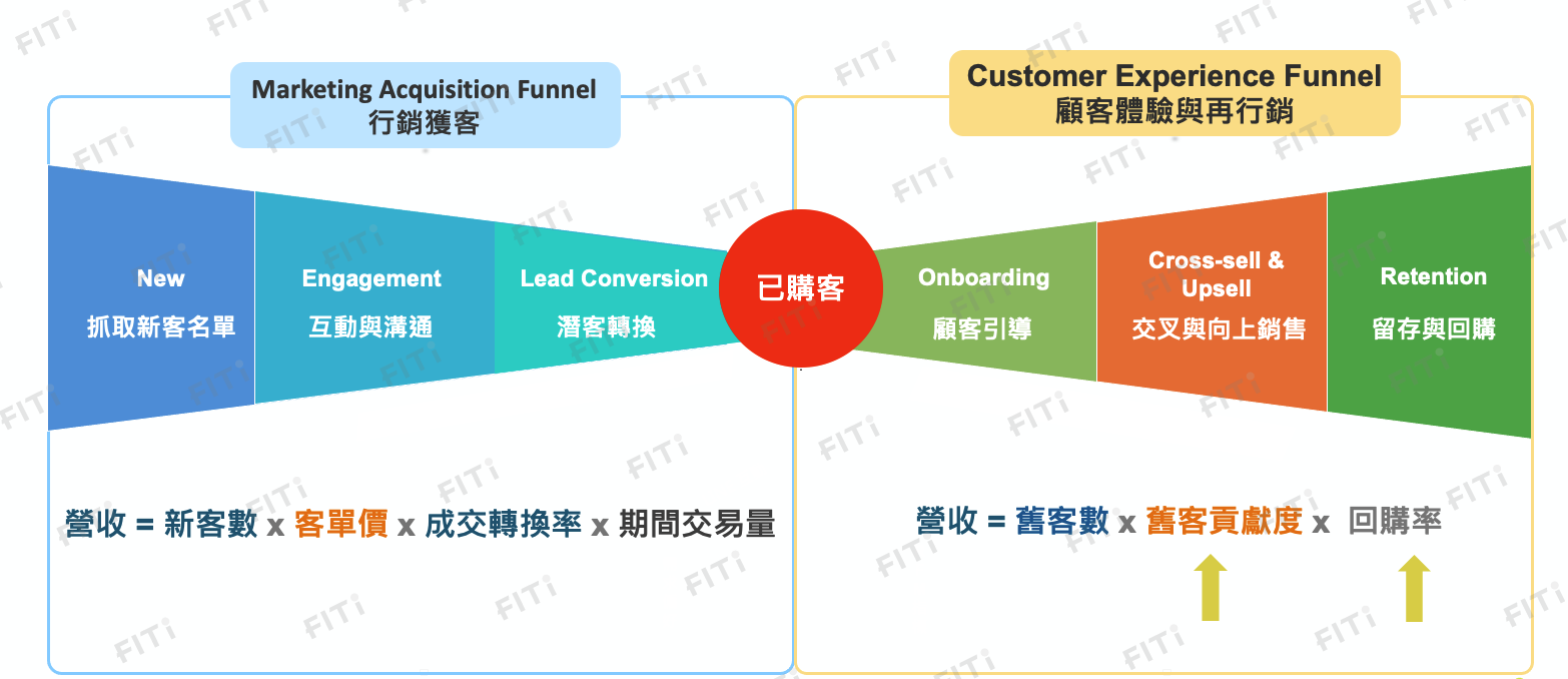 顧客週期 (Customer Lifecycle)