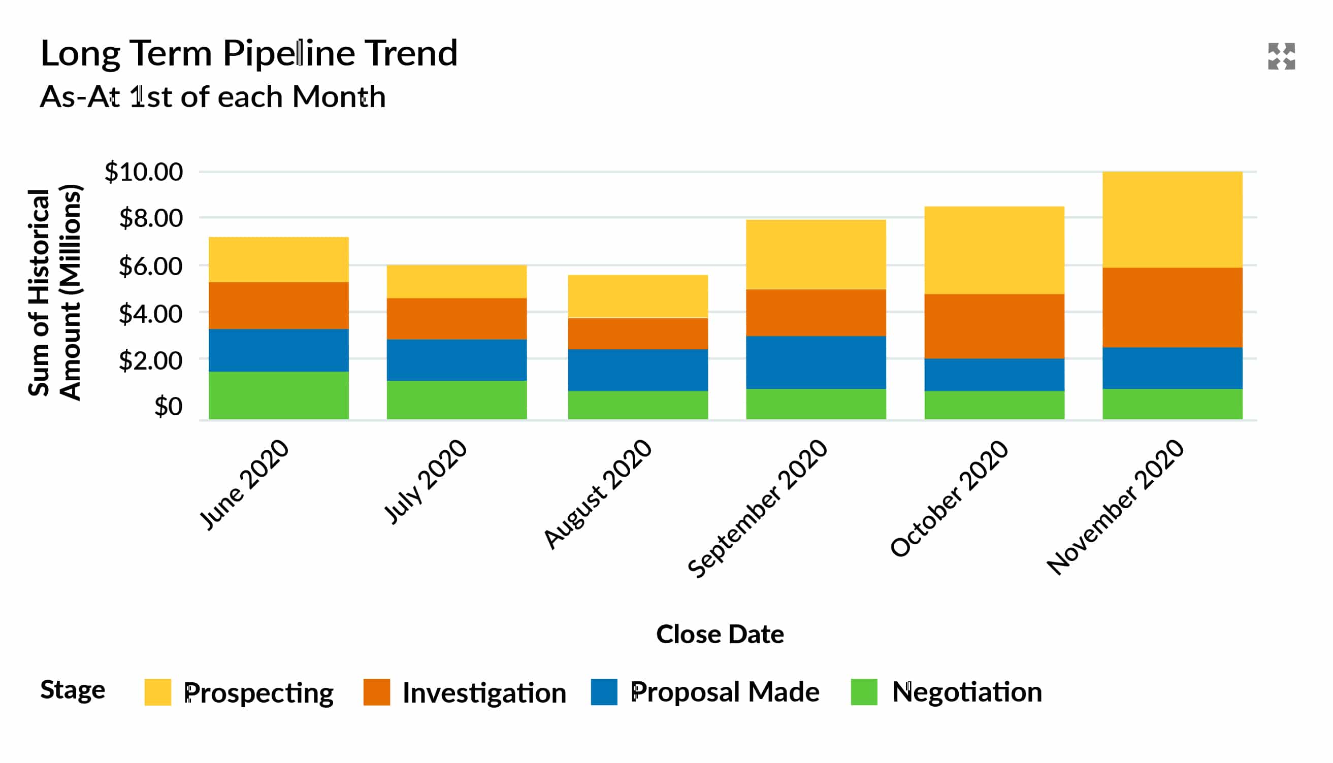每月銷售預期趨勢