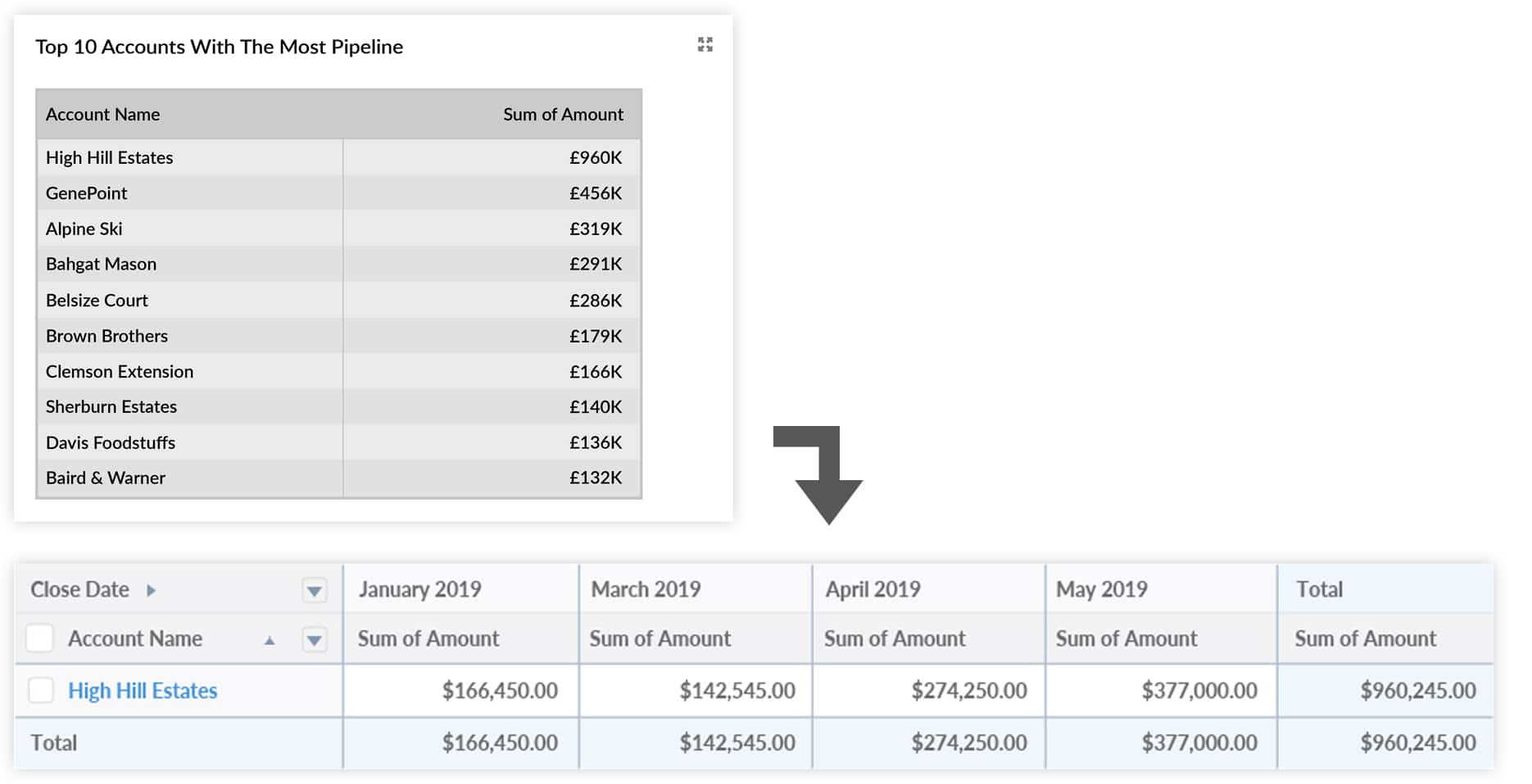 前十大銷售機會