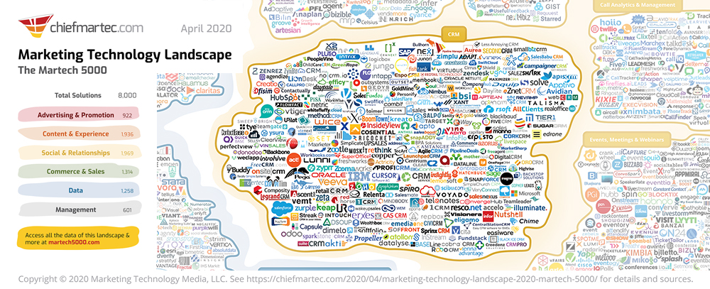 Martech 5000 科技地圖截圖