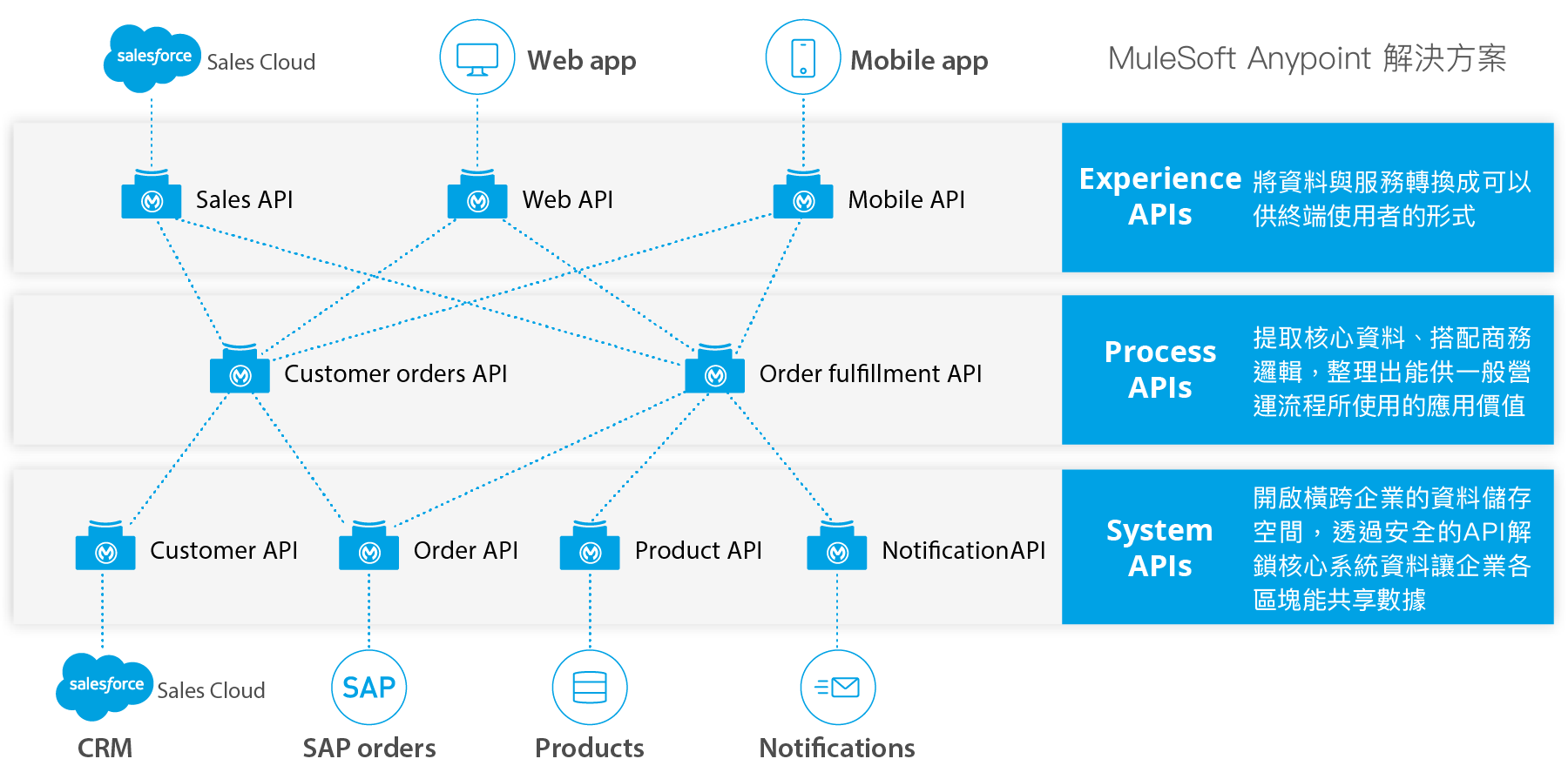 MuleSoft API-led 連接方式