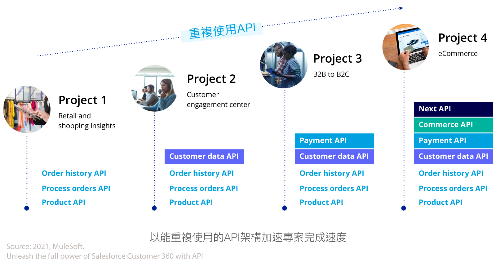 MuleSoft 重複使用 API 實現 Customer 360