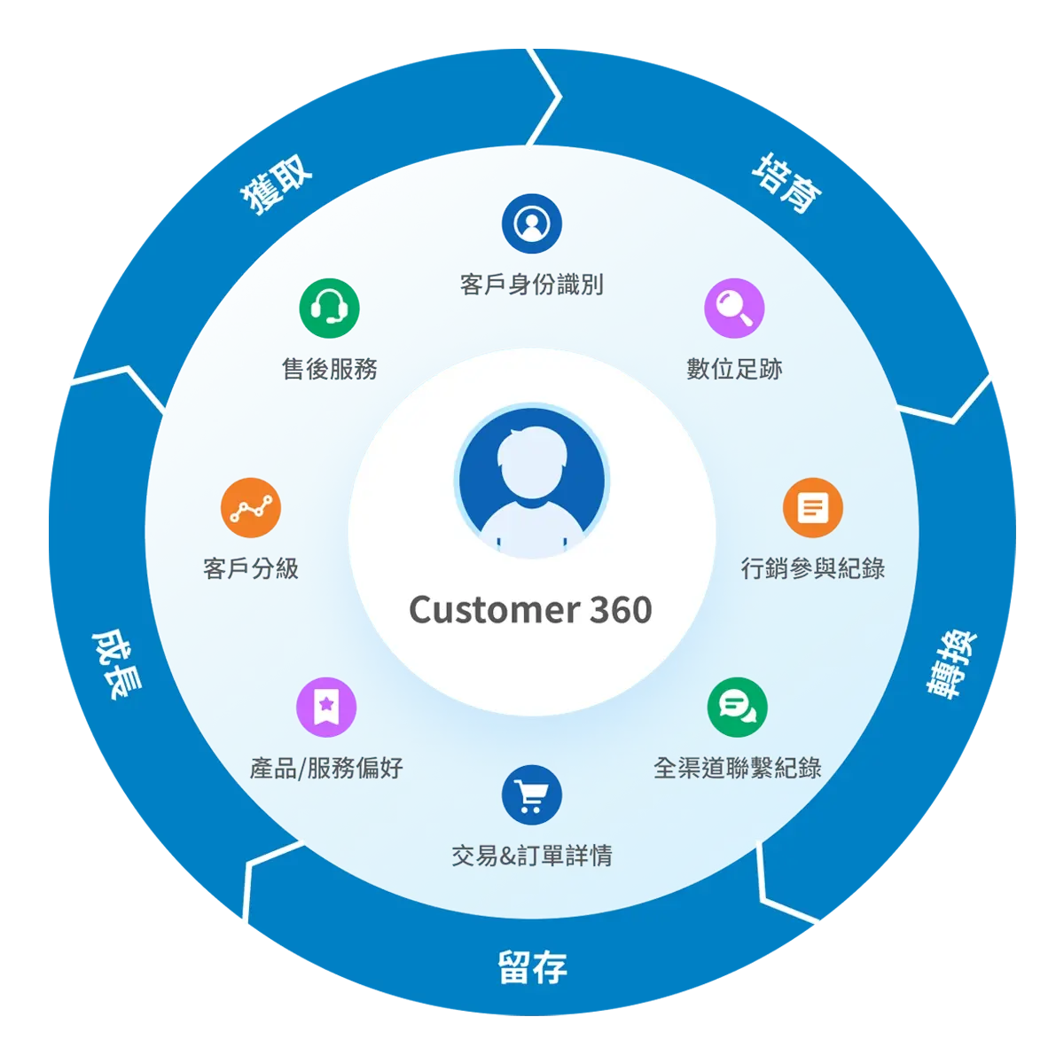 customer-cycle