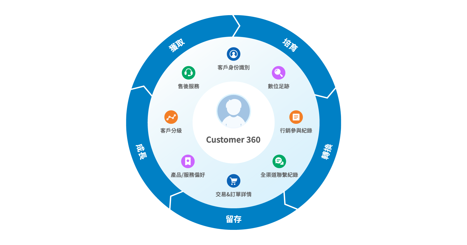 share-customer-360