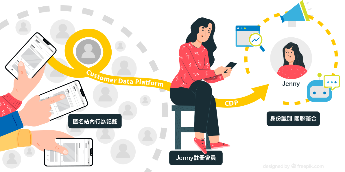 透過 CDP 連結消費者購前匿名資訊以及購後實名資訊，完整記錄消費歷程。